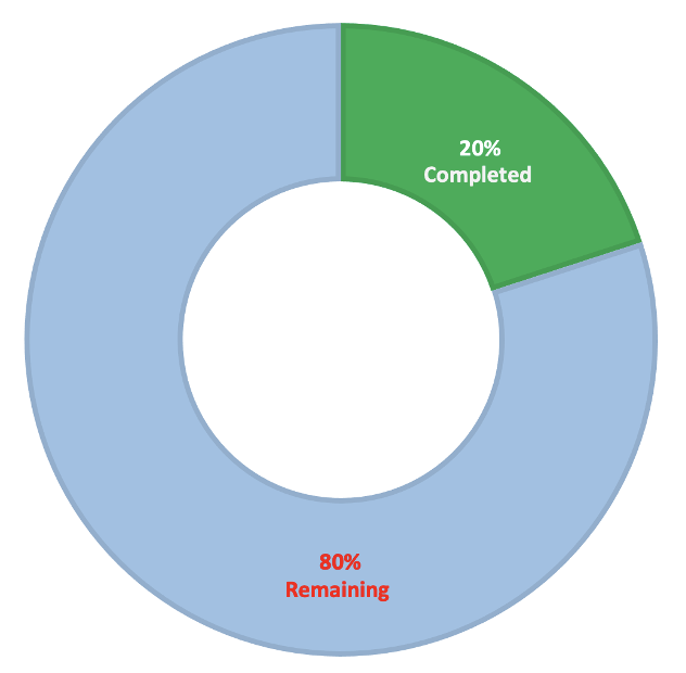 Proposed completion indicator: 20% completed, 80% remaining