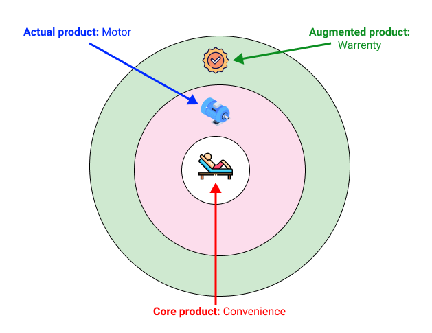 The three levels of a product — Core, Actual, and Augmented — illustrated with a washing machine example